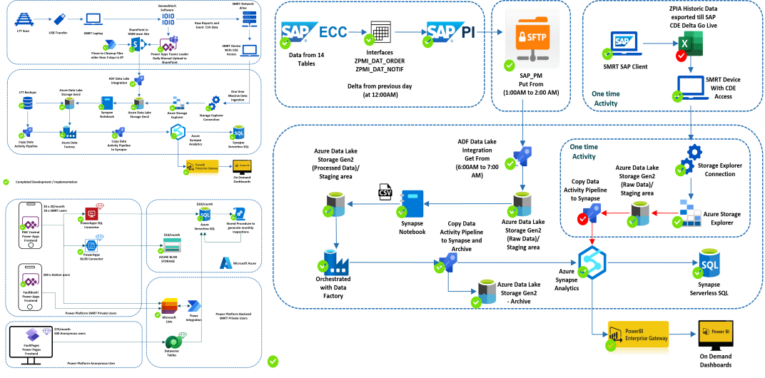 Screenshot of Azure Data Engineering & Application Ecosystem @ SMRT